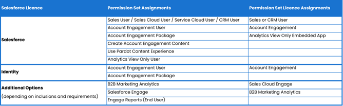 create a new salesforce user with mcae permission sets resonant360