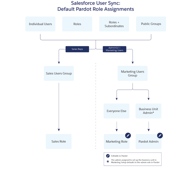 marketing users vs sales users in mcae process resonant360